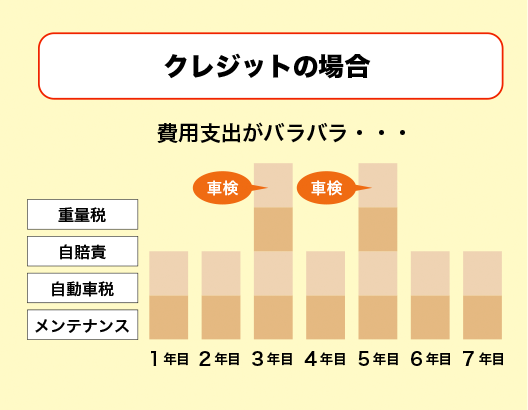 クレジットの場合